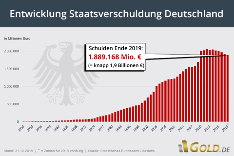 Entwicklung Staatsverschuldung Deutschland