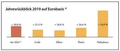Jahresrückblick 2019 auf Eurobasis